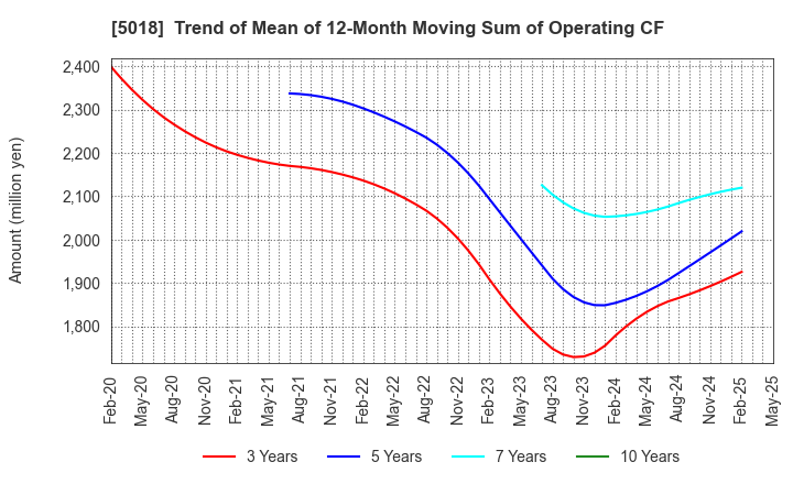 5018 MORESCO Corporation: Trend of Mean of 12-Month Moving Sum of Operating CF