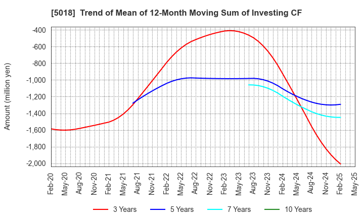 5018 MORESCO Corporation: Trend of Mean of 12-Month Moving Sum of Investing CF