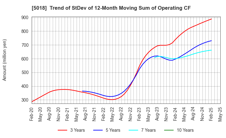 5018 MORESCO Corporation: Trend of StDev of 12-Month Moving Sum of Operating CF