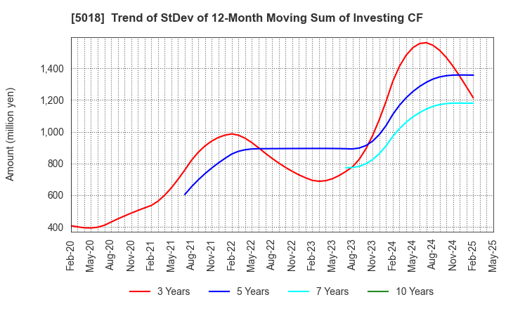 5018 MORESCO Corporation: Trend of StDev of 12-Month Moving Sum of Investing CF