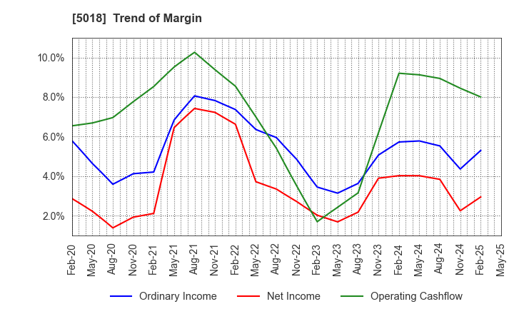 5018 MORESCO Corporation: Trend of Margin