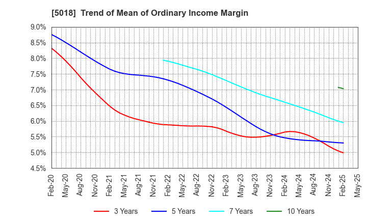 5018 MORESCO Corporation: Trend of Mean of Ordinary Income Margin