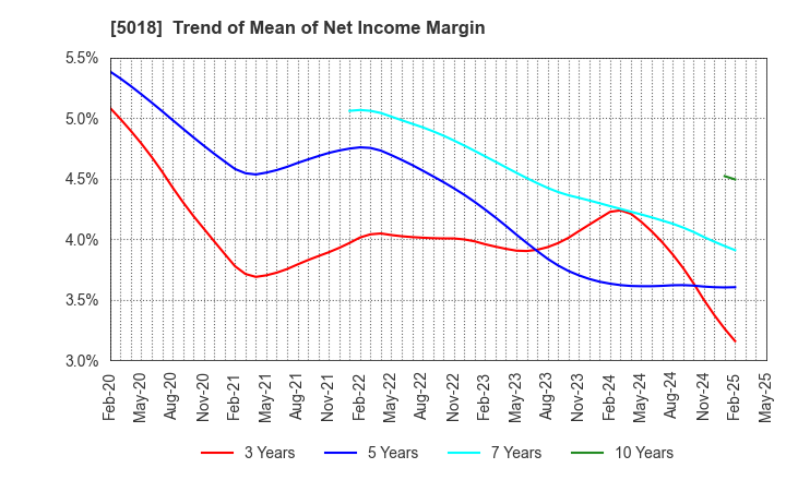 5018 MORESCO Corporation: Trend of Mean of Net Income Margin