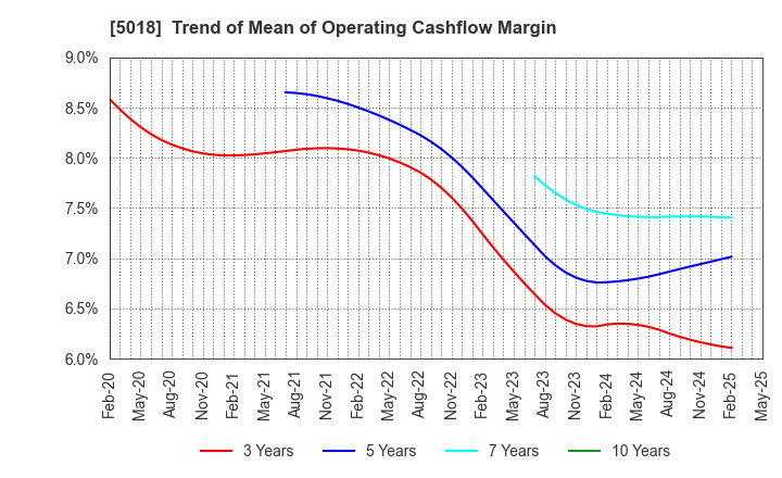 5018 MORESCO Corporation: Trend of Mean of Operating Cashflow Margin