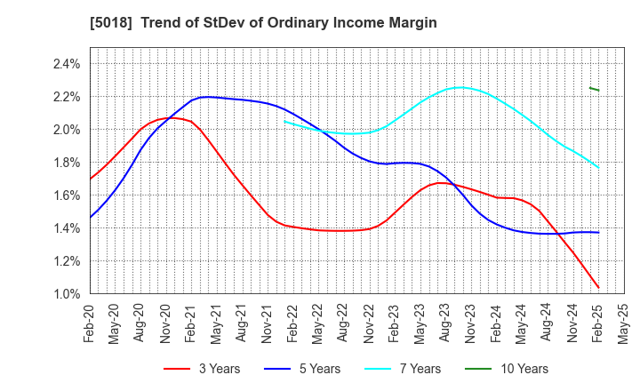 5018 MORESCO Corporation: Trend of StDev of Ordinary Income Margin