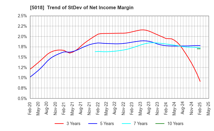 5018 MORESCO Corporation: Trend of StDev of Net Income Margin