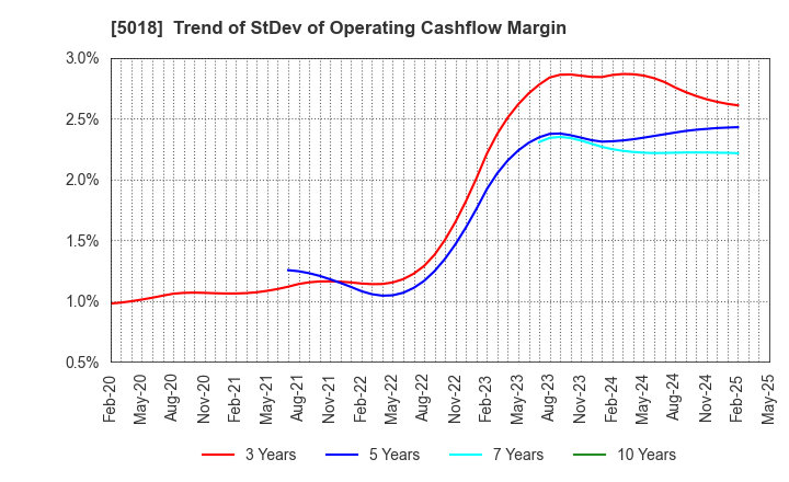 5018 MORESCO Corporation: Trend of StDev of Operating Cashflow Margin