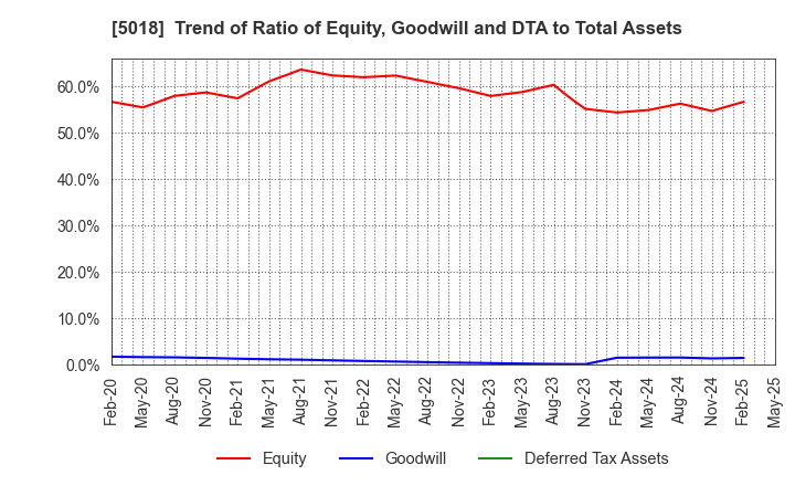 5018 MORESCO Corporation: Trend of Ratio of Equity, Goodwill and DTA to Total Assets