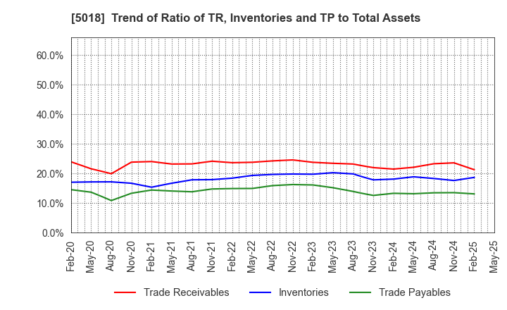 5018 MORESCO Corporation: Trend of Ratio of TR, Inventories and TP to Total Assets