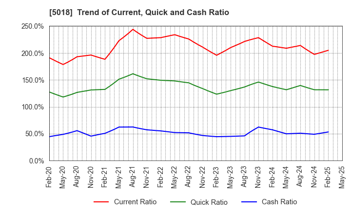 5018 MORESCO Corporation: Trend of Current, Quick and Cash Ratio