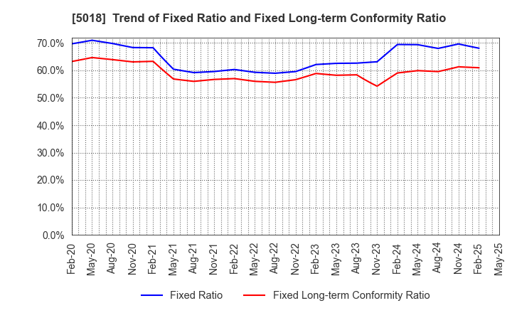 5018 MORESCO Corporation: Trend of Fixed Ratio and Fixed Long-term Conformity Ratio