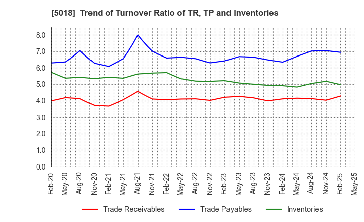 5018 MORESCO Corporation: Trend of Turnover Ratio of TR, TP and Inventories