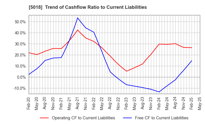 5018 MORESCO Corporation: Trend of Cashflow Ratio to Current Liabilities