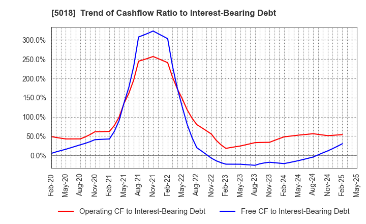 5018 MORESCO Corporation: Trend of Cashflow Ratio to Interest-Bearing Debt