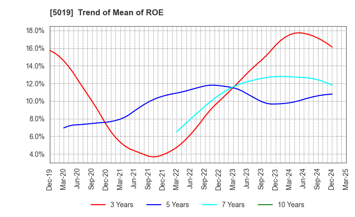 5019 Idemitsu Kosan Co.,Ltd.: Trend of Mean of ROE