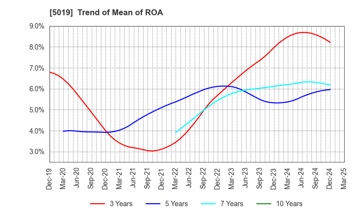 5019 Idemitsu Kosan Co.,Ltd.: Trend of Mean of ROA