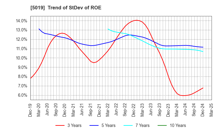 5019 Idemitsu Kosan Co.,Ltd.: Trend of StDev of ROE