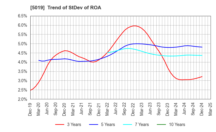 5019 Idemitsu Kosan Co.,Ltd.: Trend of StDev of ROA