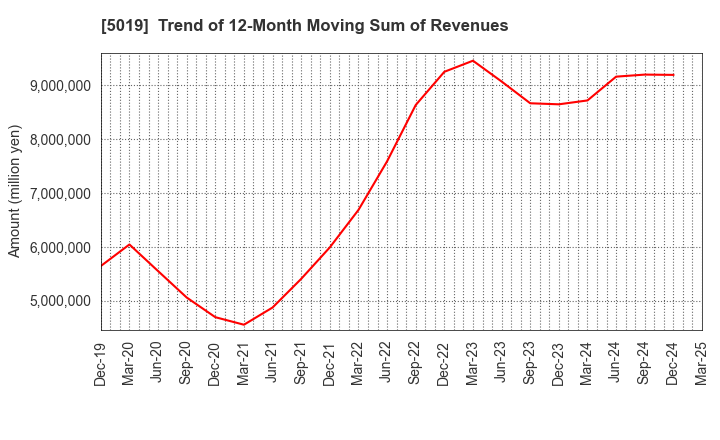 5019 Idemitsu Kosan Co.,Ltd.: Trend of 12-Month Moving Sum of Revenues
