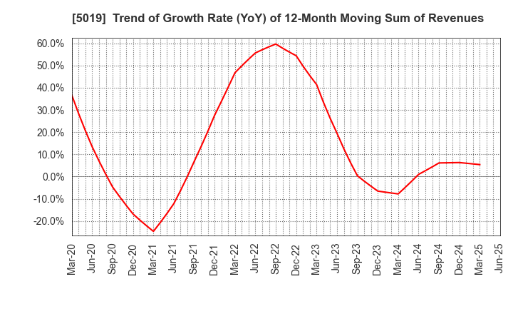 5019 Idemitsu Kosan Co.,Ltd.: Trend of Growth Rate (YoY) of 12-Month Moving Sum of Revenues