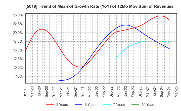 5019 Idemitsu Kosan Co.,Ltd.: Trend of Mean of Growth Rate (YoY) of 12Mo Mov Sum of Revenues