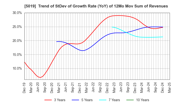 5019 Idemitsu Kosan Co.,Ltd.: Trend of StDev of Growth Rate (YoY) of 12Mo Mov Sum of Revenues