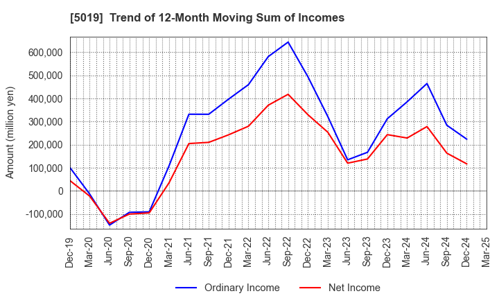 5019 Idemitsu Kosan Co.,Ltd.: Trend of 12-Month Moving Sum of Incomes