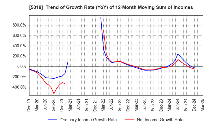 5019 Idemitsu Kosan Co.,Ltd.: Trend of Growth Rate (YoY) of 12-Month Moving Sum of Incomes