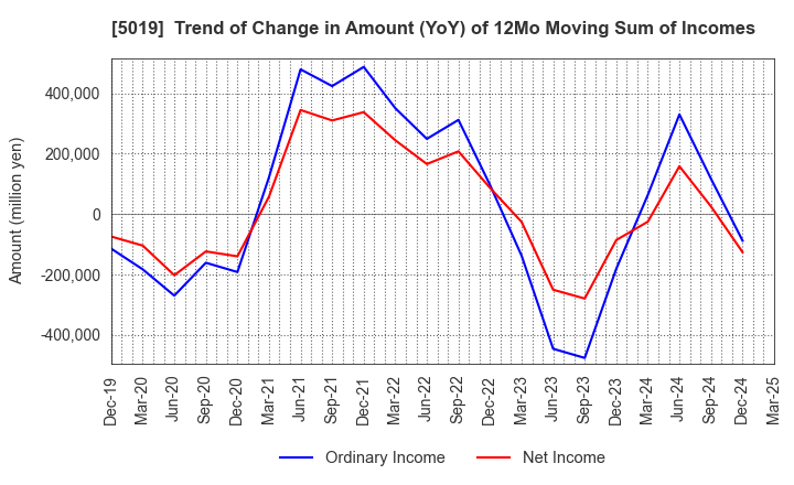 5019 Idemitsu Kosan Co.,Ltd.: Trend of Change in Amount (YoY) of 12Mo Moving Sum of Incomes