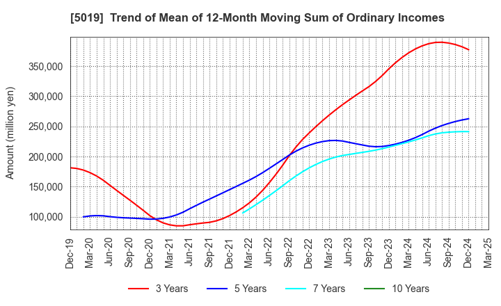 5019 Idemitsu Kosan Co.,Ltd.: Trend of Mean of 12-Month Moving Sum of Ordinary Incomes