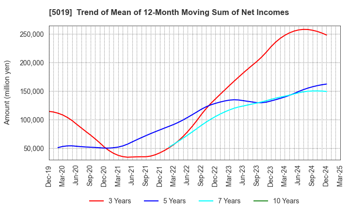 5019 Idemitsu Kosan Co.,Ltd.: Trend of Mean of 12-Month Moving Sum of Net Incomes
