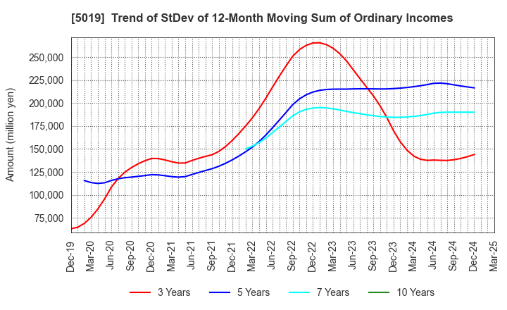 5019 Idemitsu Kosan Co.,Ltd.: Trend of StDev of 12-Month Moving Sum of Ordinary Incomes