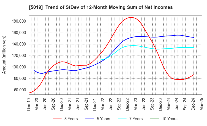 5019 Idemitsu Kosan Co.,Ltd.: Trend of StDev of 12-Month Moving Sum of Net Incomes