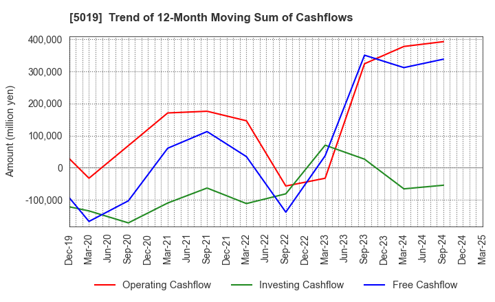5019 Idemitsu Kosan Co.,Ltd.: Trend of 12-Month Moving Sum of Cashflows