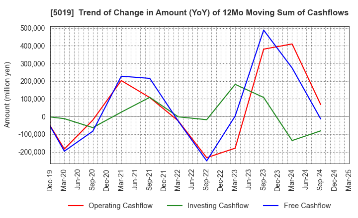 5019 Idemitsu Kosan Co.,Ltd.: Trend of Change in Amount (YoY) of 12Mo Moving Sum of Cashflows