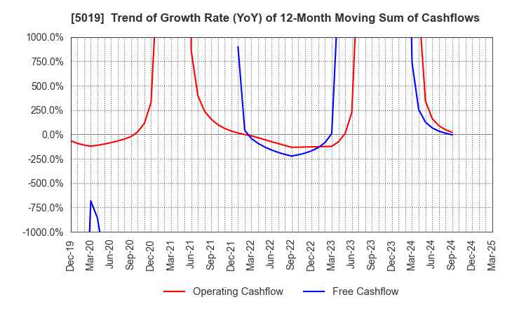 5019 Idemitsu Kosan Co.,Ltd.: Trend of Growth Rate (YoY) of 12-Month Moving Sum of Cashflows