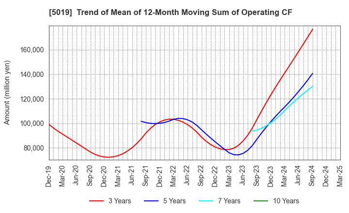 5019 Idemitsu Kosan Co.,Ltd.: Trend of Mean of 12-Month Moving Sum of Operating CF