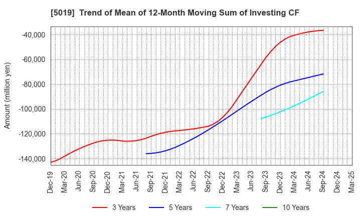 5019 Idemitsu Kosan Co.,Ltd.: Trend of Mean of 12-Month Moving Sum of Investing CF