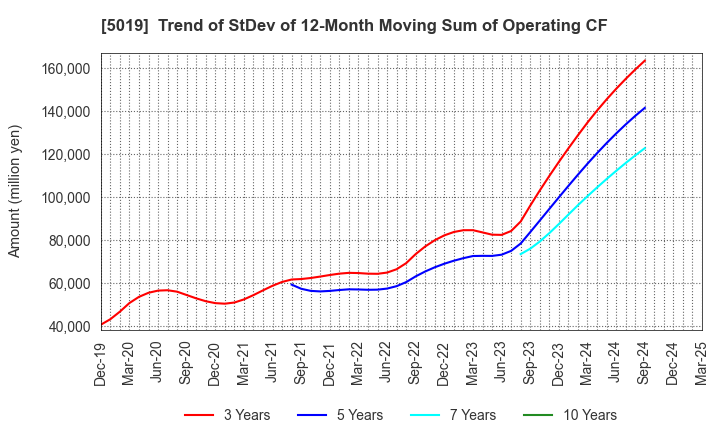 5019 Idemitsu Kosan Co.,Ltd.: Trend of StDev of 12-Month Moving Sum of Operating CF