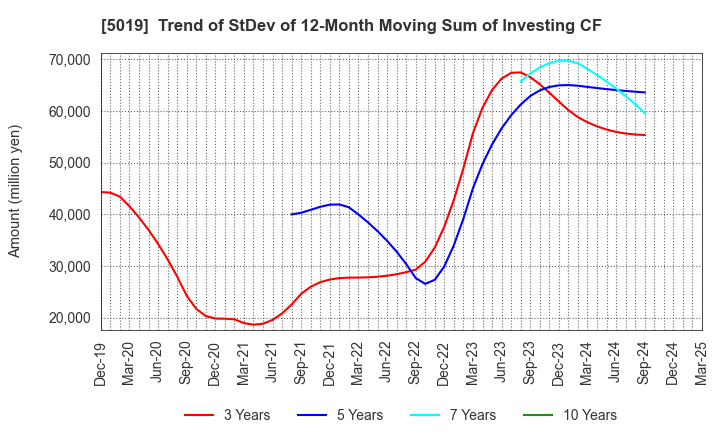 5019 Idemitsu Kosan Co.,Ltd.: Trend of StDev of 12-Month Moving Sum of Investing CF