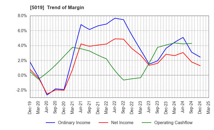 5019 Idemitsu Kosan Co.,Ltd.: Trend of Margin