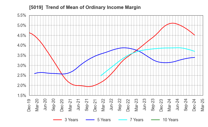 5019 Idemitsu Kosan Co.,Ltd.: Trend of Mean of Ordinary Income Margin
