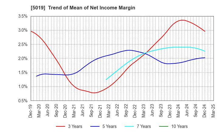 5019 Idemitsu Kosan Co.,Ltd.: Trend of Mean of Net Income Margin
