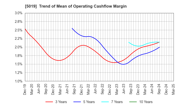 5019 Idemitsu Kosan Co.,Ltd.: Trend of Mean of Operating Cashflow Margin