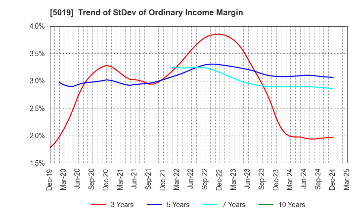 5019 Idemitsu Kosan Co.,Ltd.: Trend of StDev of Ordinary Income Margin