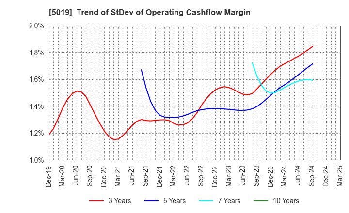5019 Idemitsu Kosan Co.,Ltd.: Trend of StDev of Operating Cashflow Margin