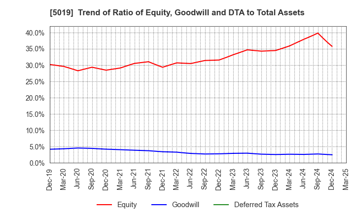 5019 Idemitsu Kosan Co.,Ltd.: Trend of Ratio of Equity, Goodwill and DTA to Total Assets