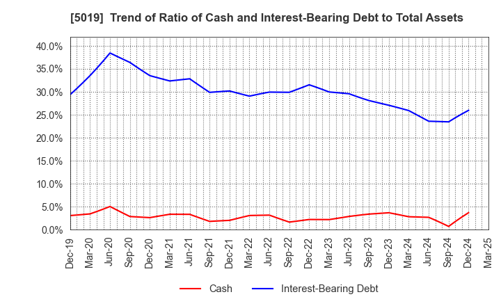 5019 Idemitsu Kosan Co.,Ltd.: Trend of Ratio of Cash and Interest-Bearing Debt to Total Assets