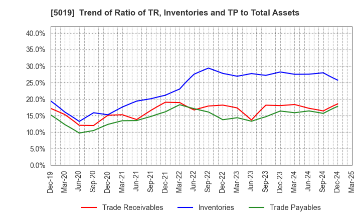 5019 Idemitsu Kosan Co.,Ltd.: Trend of Ratio of TR, Inventories and TP to Total Assets
