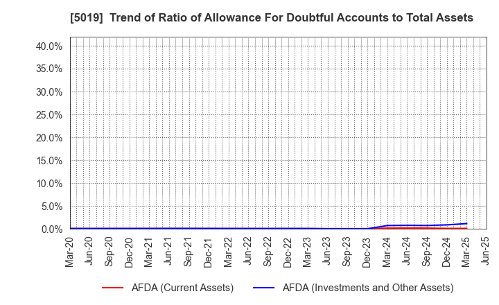 5019 Idemitsu Kosan Co.,Ltd.: Trend of Ratio of Allowance For Doubtful Accounts to Total Assets